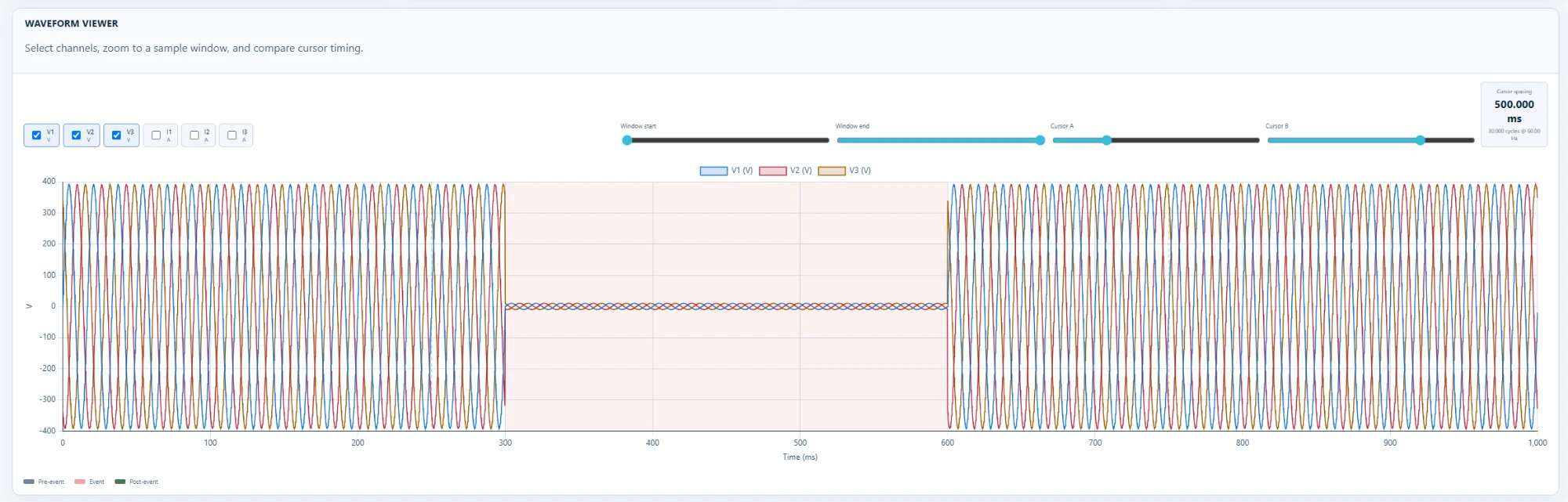 MeterSight Gold waveform viewer showing three-phase voltage waveforms with a 300 millisecond interruption highlighted and cursor sliders.