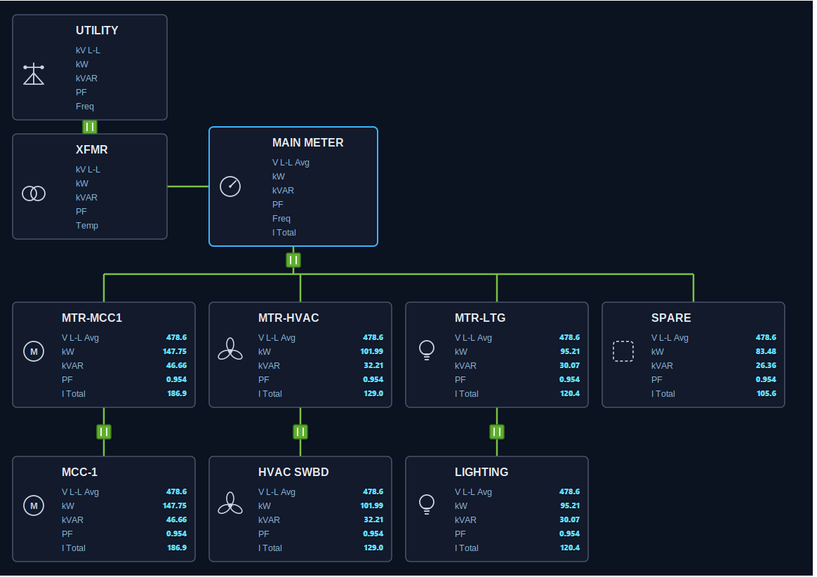 MeterSight Gold one-line diagram showing utility, transformer, main meter and MTR-MCC1, MTR-HVAC, MTR-LTG and spare feeders with live voltage, kW, kVAR, power factor and current values.